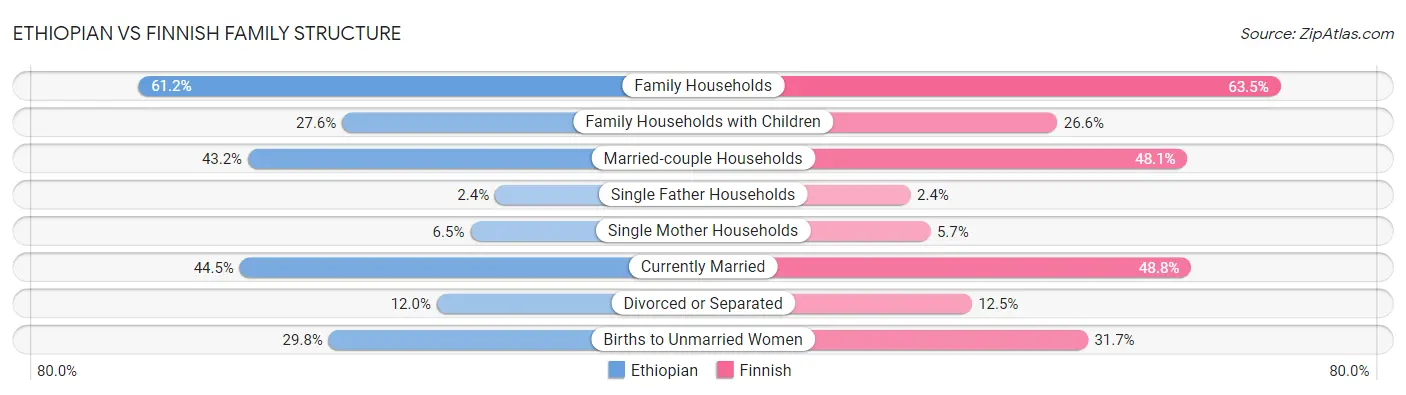 Ethiopian vs Finnish Family Structure