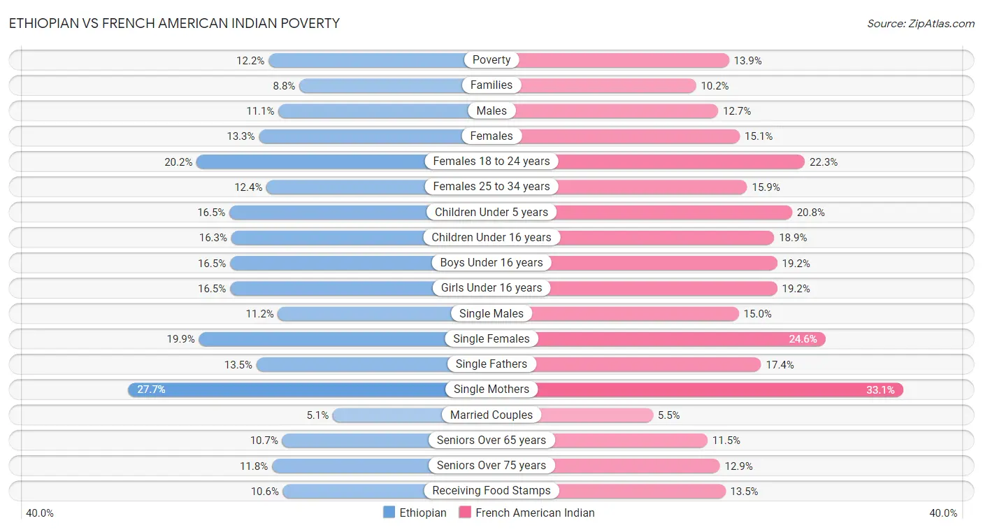Ethiopian vs French American Indian Poverty