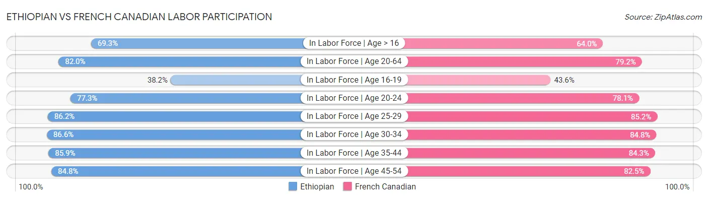 Ethiopian vs French Canadian Labor Participation