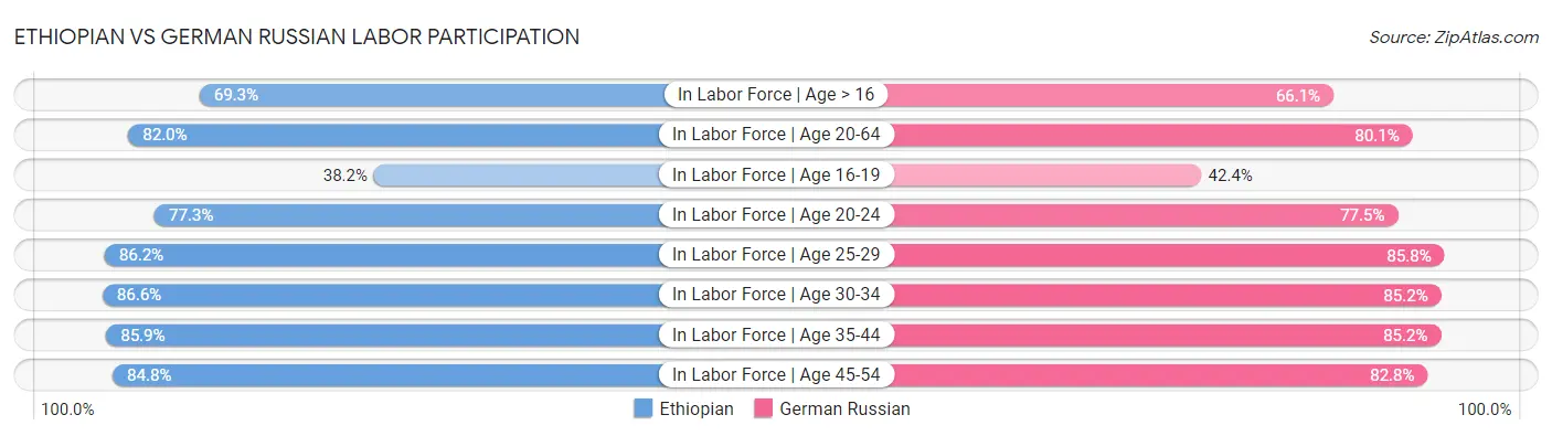 Ethiopian vs German Russian Labor Participation