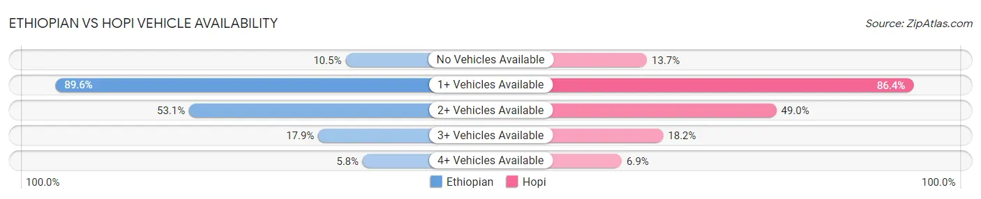 Ethiopian vs Hopi Vehicle Availability