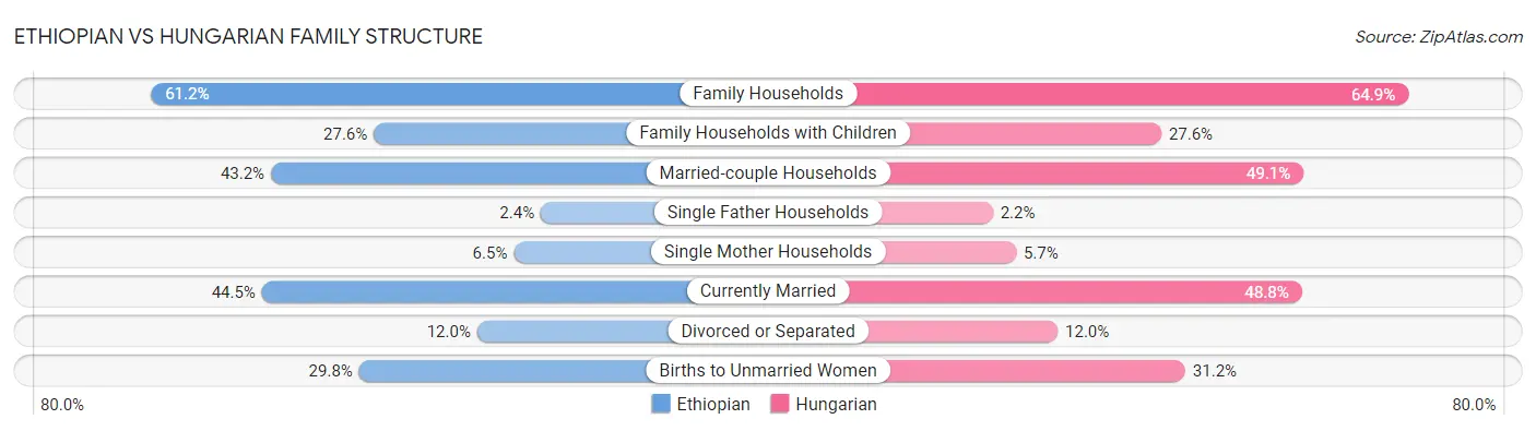 Ethiopian vs Hungarian Family Structure