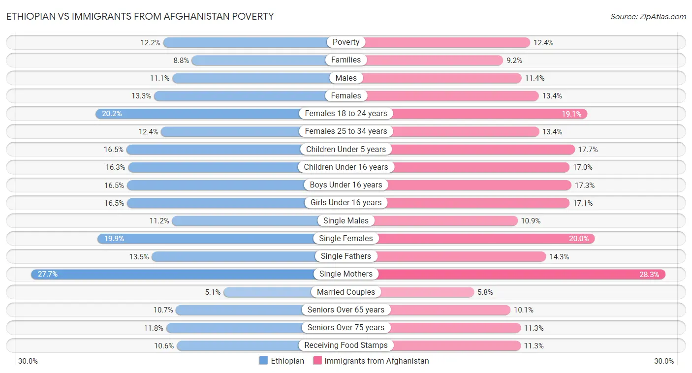 Ethiopian vs Immigrants from Afghanistan Poverty