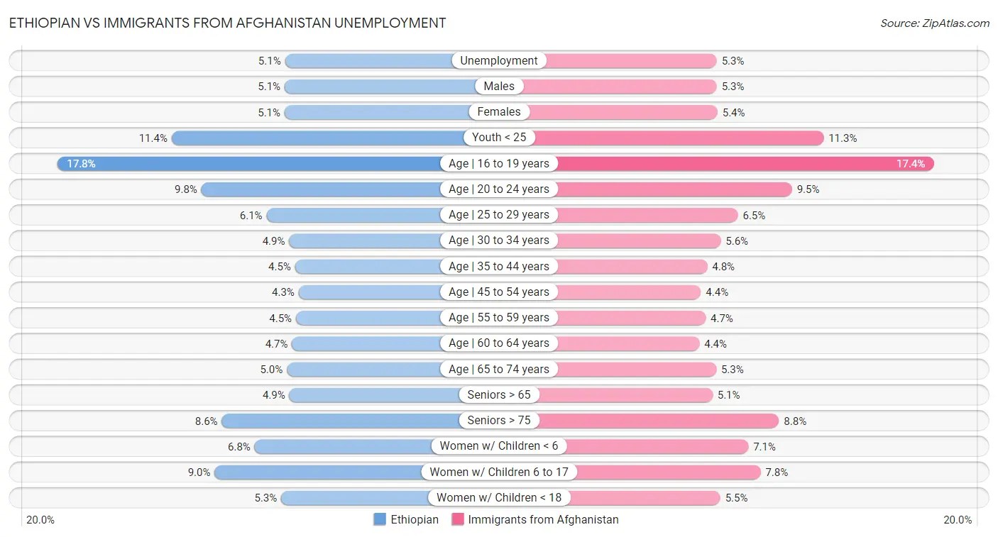 Ethiopian vs Immigrants from Afghanistan Unemployment