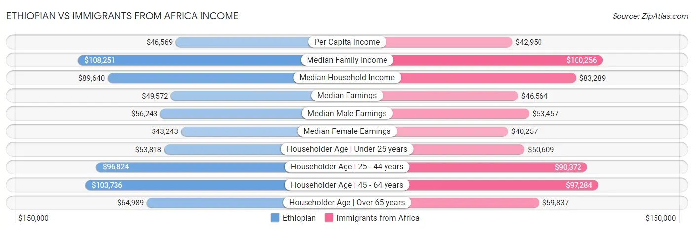 Ethiopian vs Immigrants from Africa Income