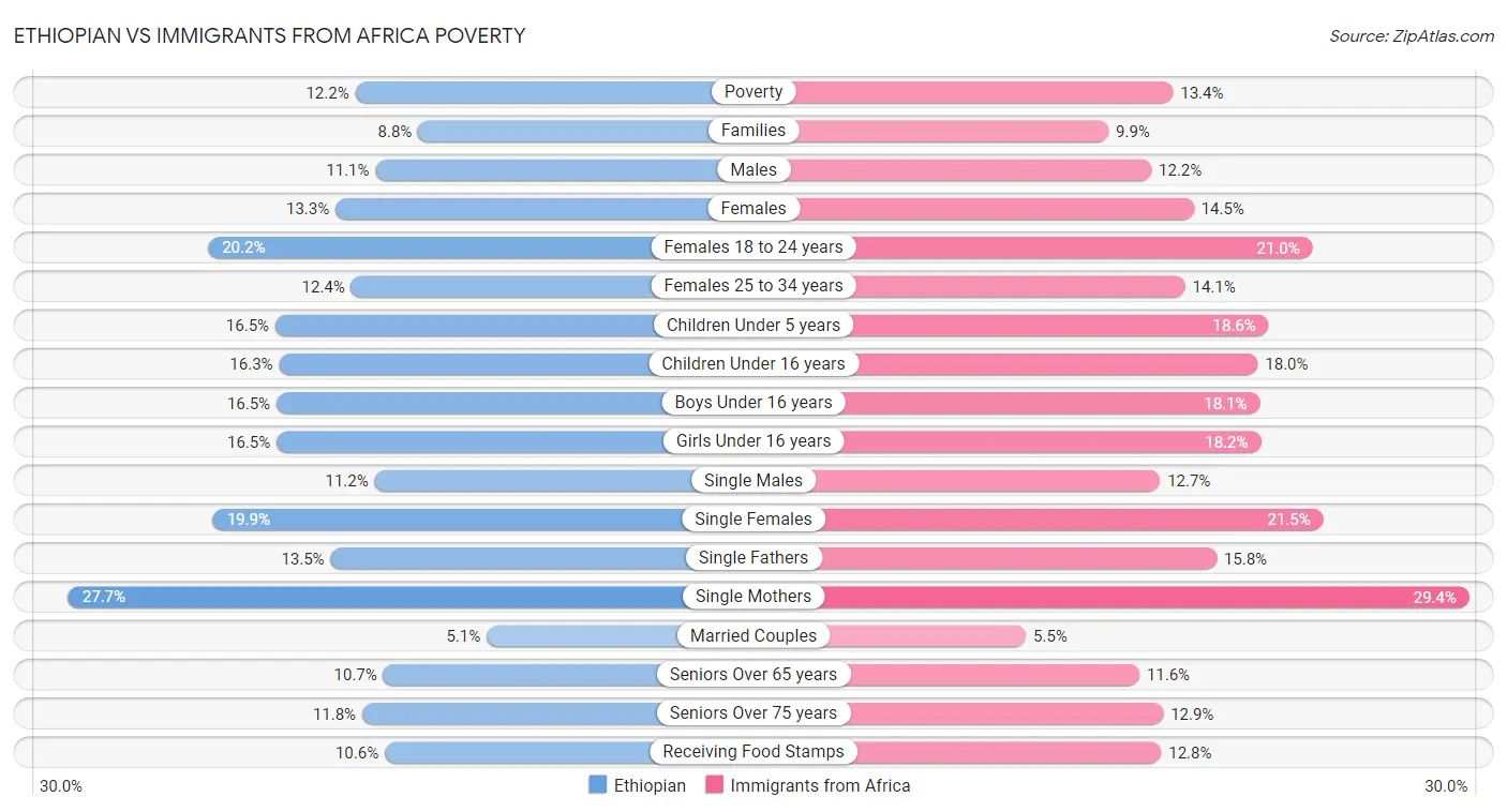 Ethiopian vs Immigrants from Africa Poverty