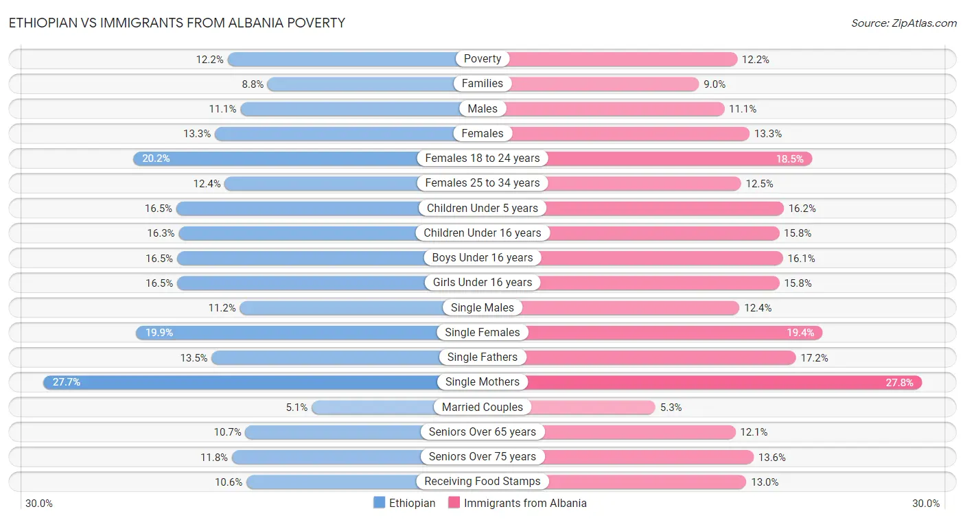 Ethiopian vs Immigrants from Albania Poverty