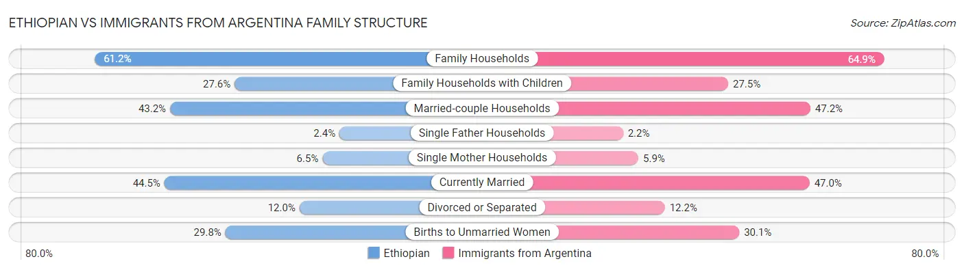 Ethiopian vs Immigrants from Argentina Family Structure