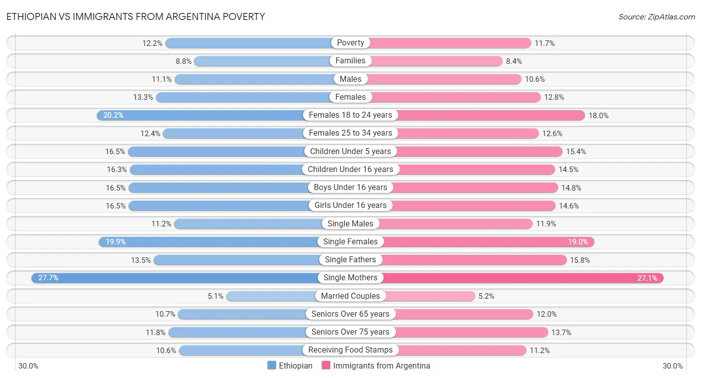 Ethiopian vs Immigrants from Argentina Poverty