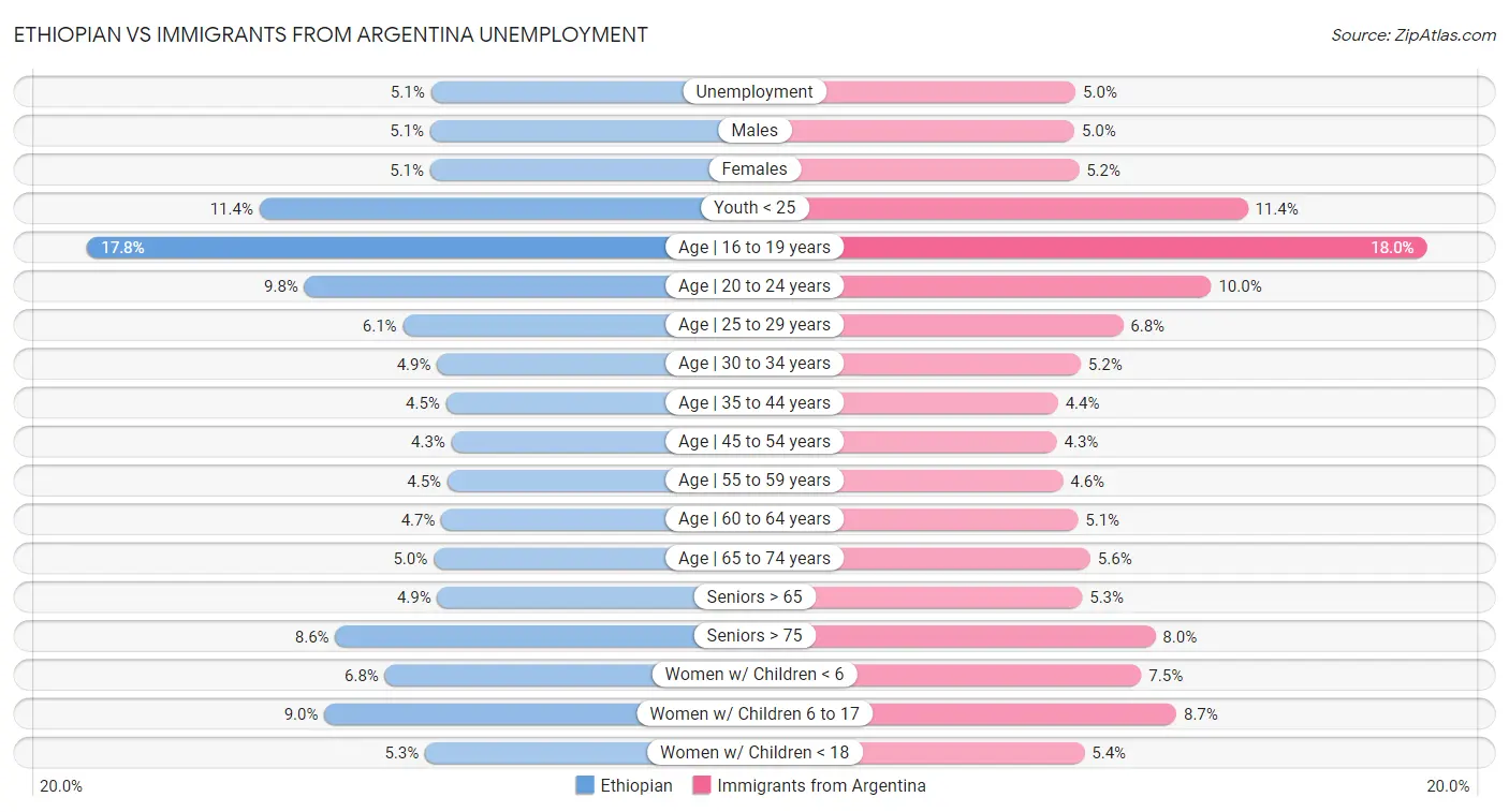 Ethiopian vs Immigrants from Argentina Unemployment
