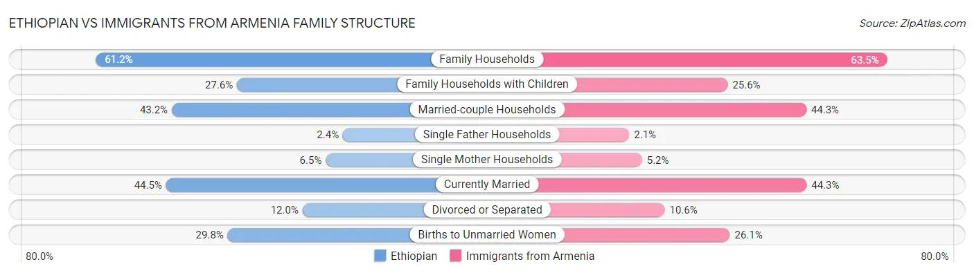 Ethiopian vs Immigrants from Armenia Family Structure