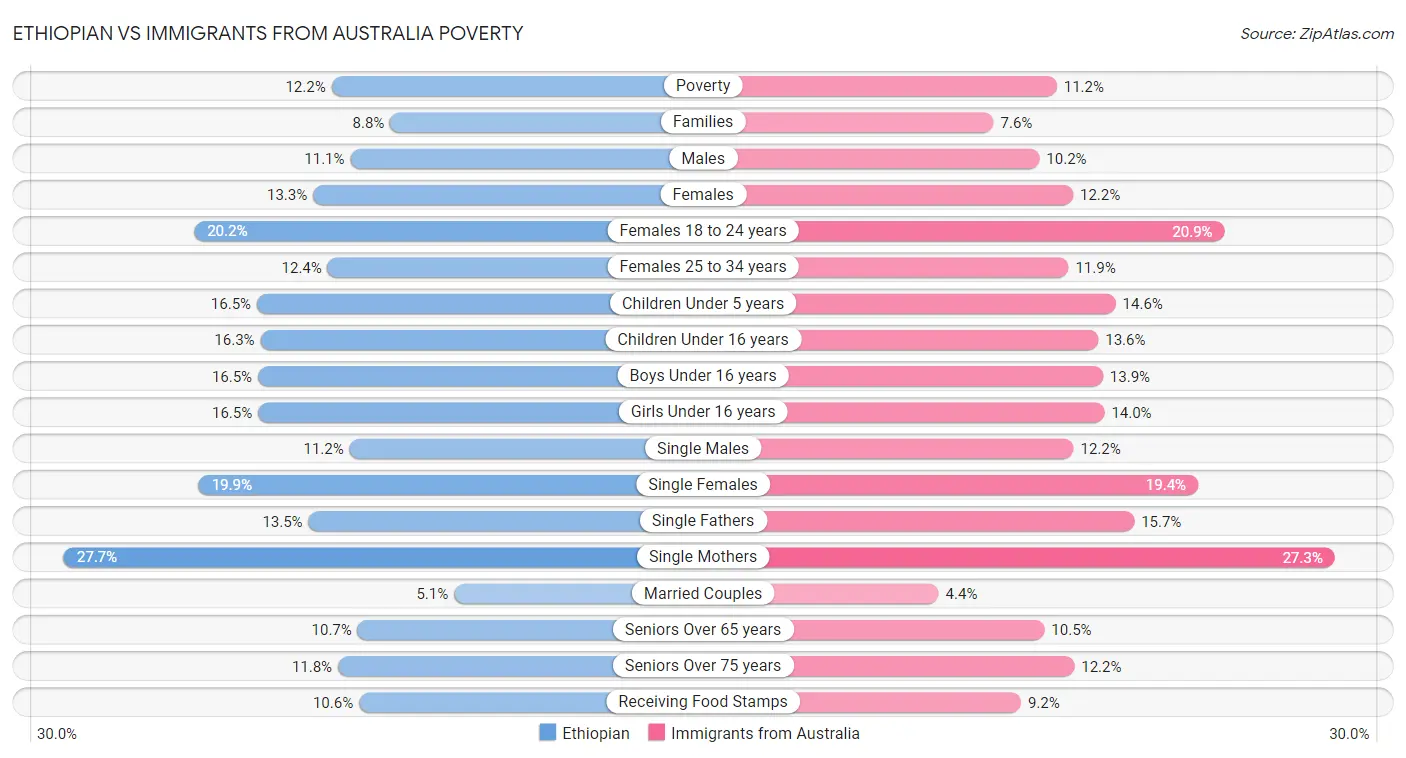 Ethiopian vs Immigrants from Australia Poverty