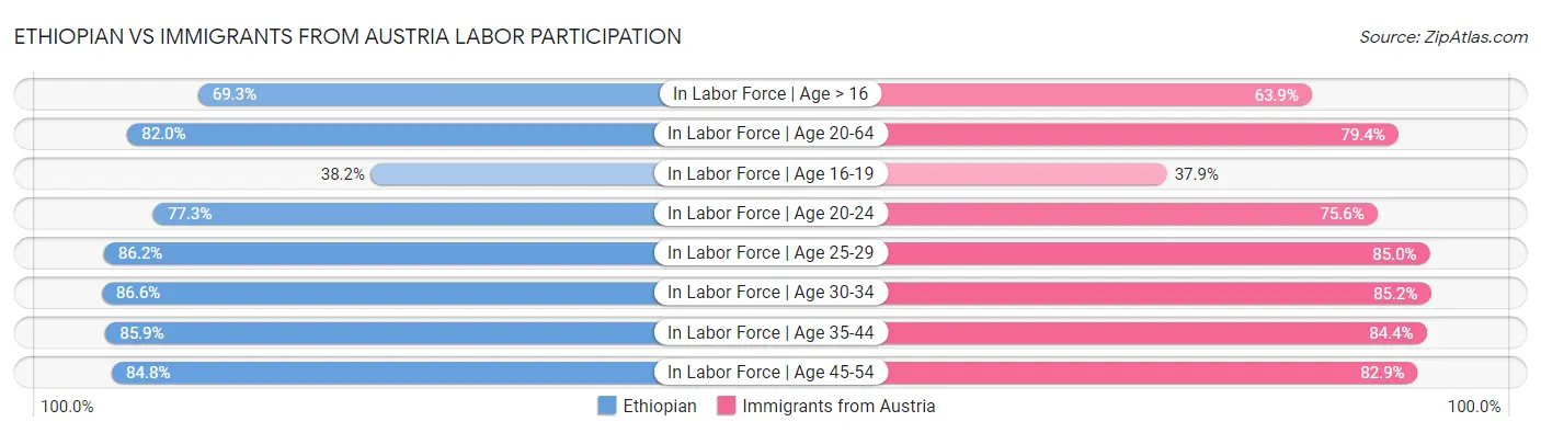 Ethiopian vs Immigrants from Austria Labor Participation