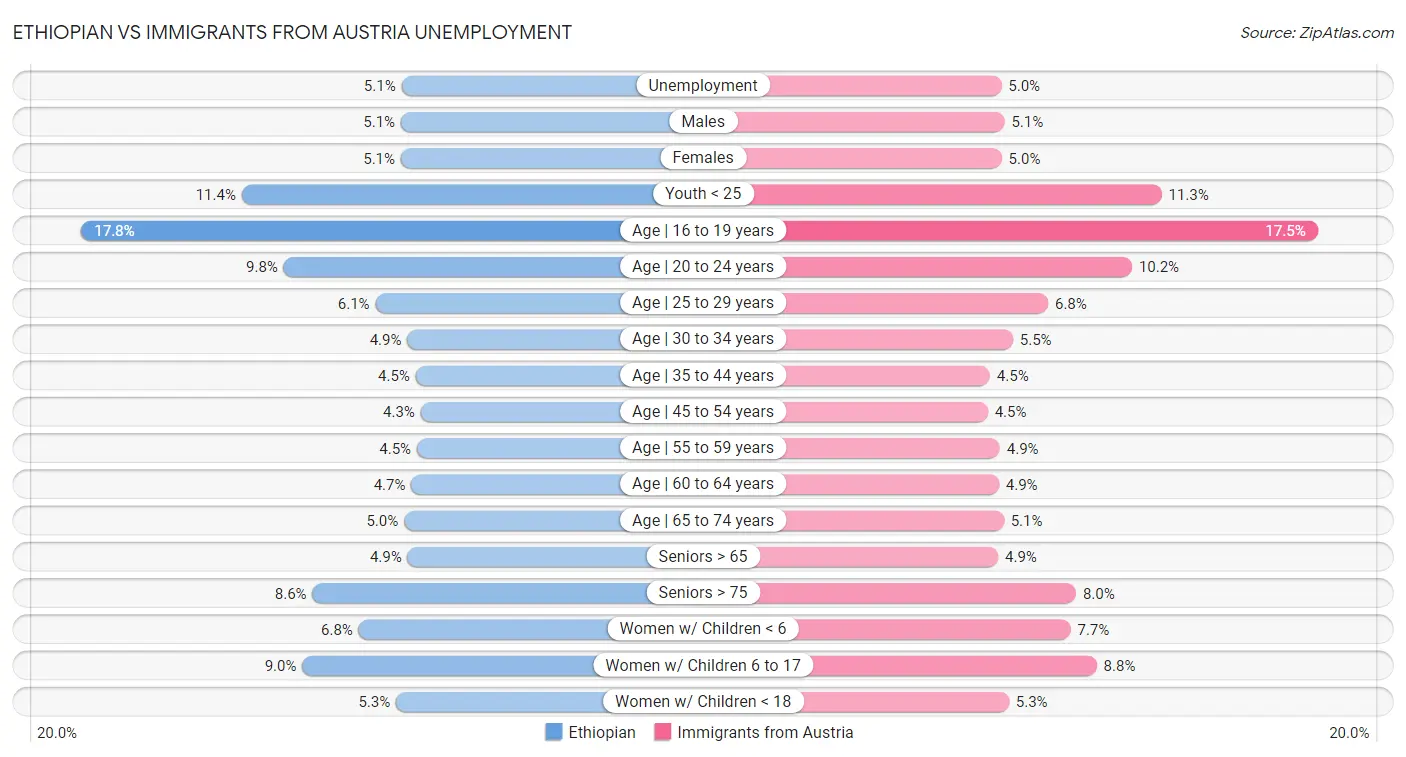 Ethiopian vs Immigrants from Austria Unemployment