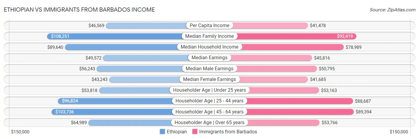 Ethiopian vs Immigrants from Barbados Income