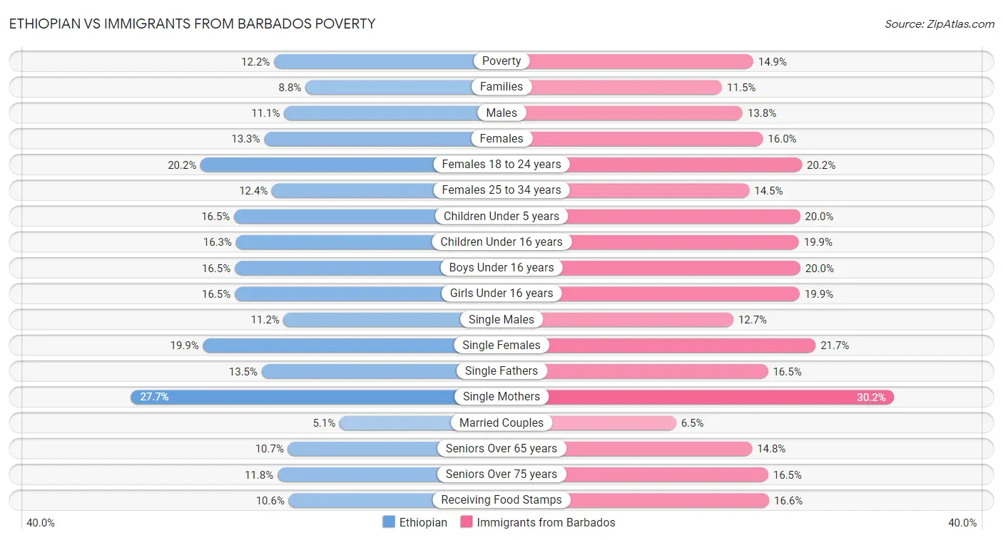 Ethiopian vs Immigrants from Barbados Poverty