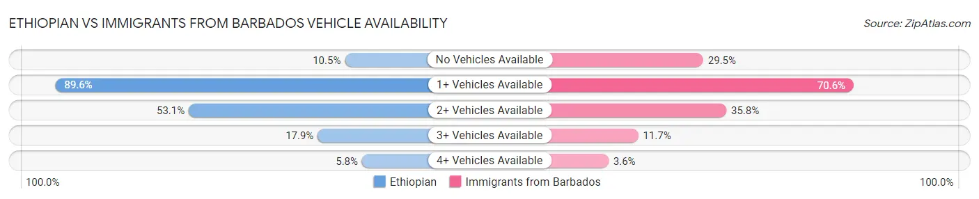 Ethiopian vs Immigrants from Barbados Vehicle Availability