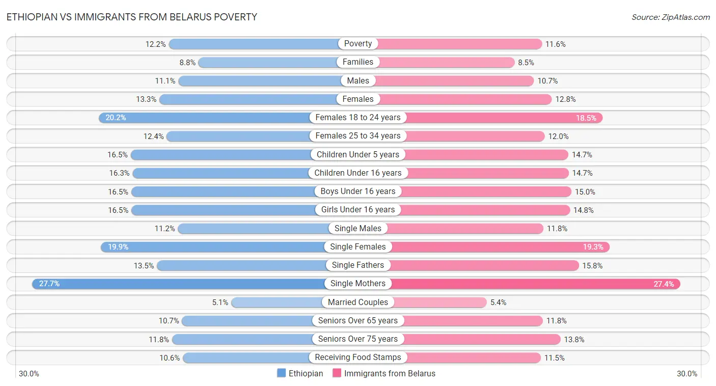 Ethiopian vs Immigrants from Belarus Poverty
