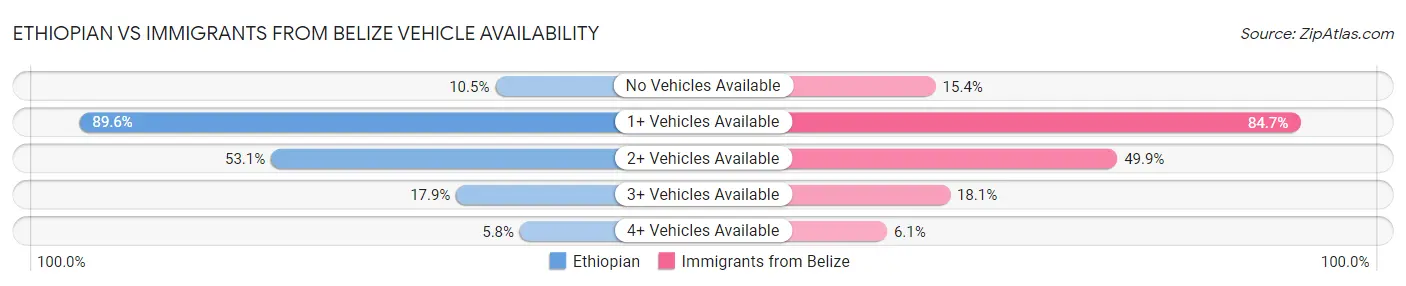 Ethiopian vs Immigrants from Belize Vehicle Availability