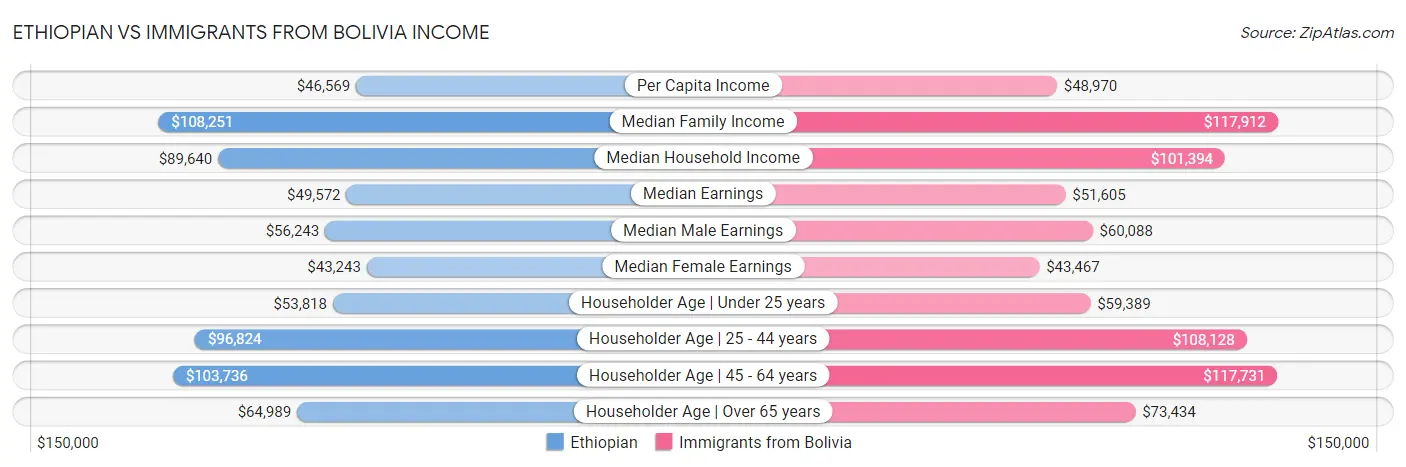 Ethiopian vs Immigrants from Bolivia Income