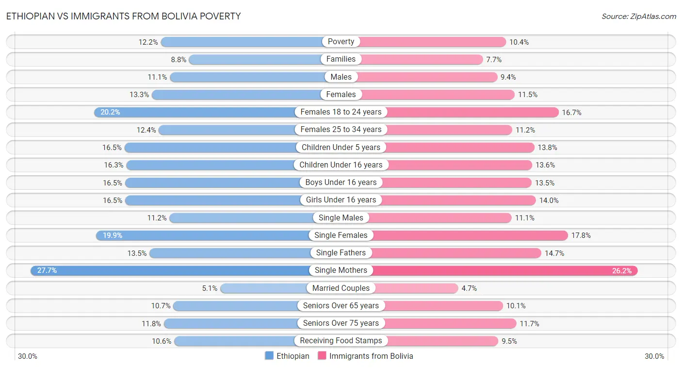 Ethiopian vs Immigrants from Bolivia Poverty