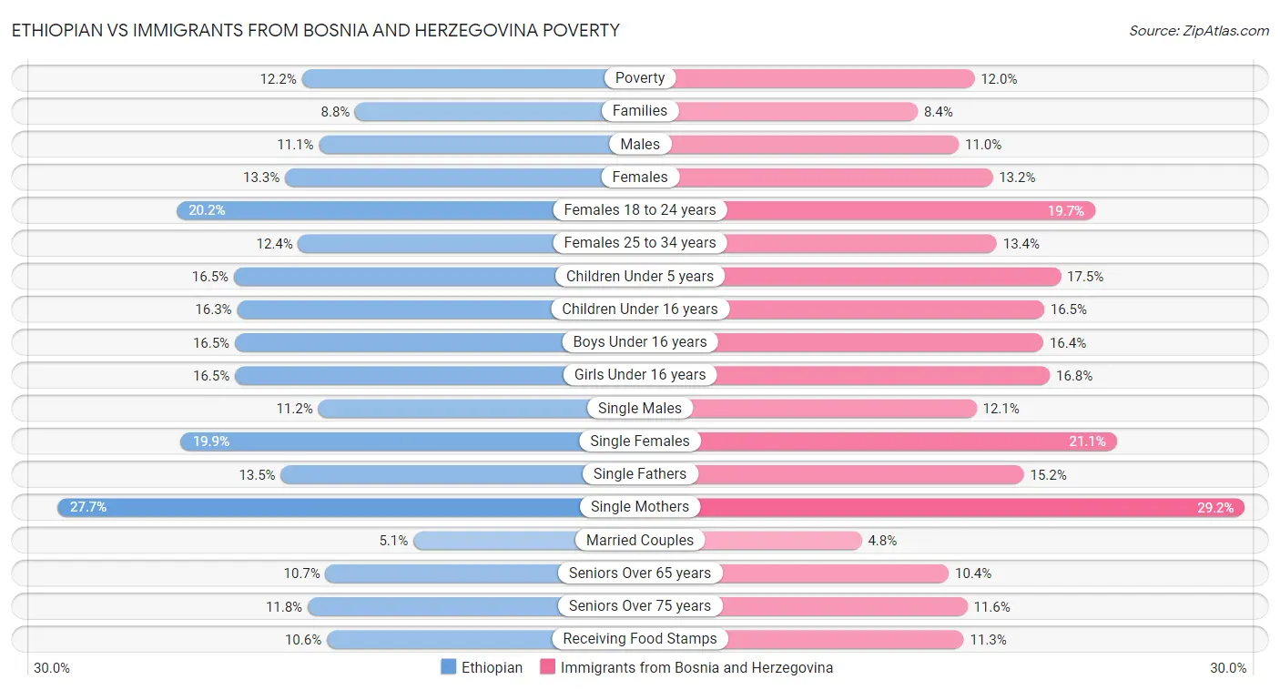 Ethiopian vs Immigrants from Bosnia and Herzegovina Poverty