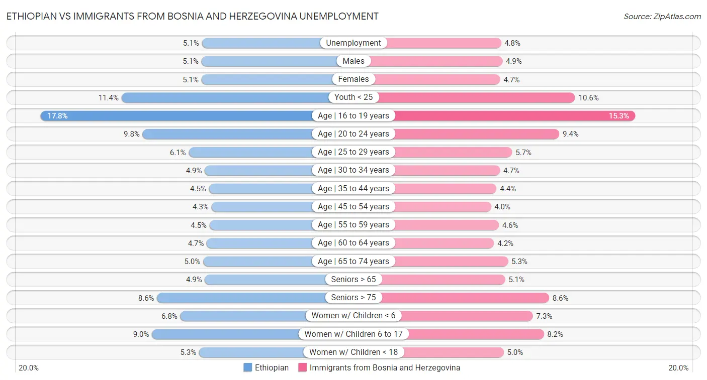 Ethiopian vs Immigrants from Bosnia and Herzegovina Unemployment