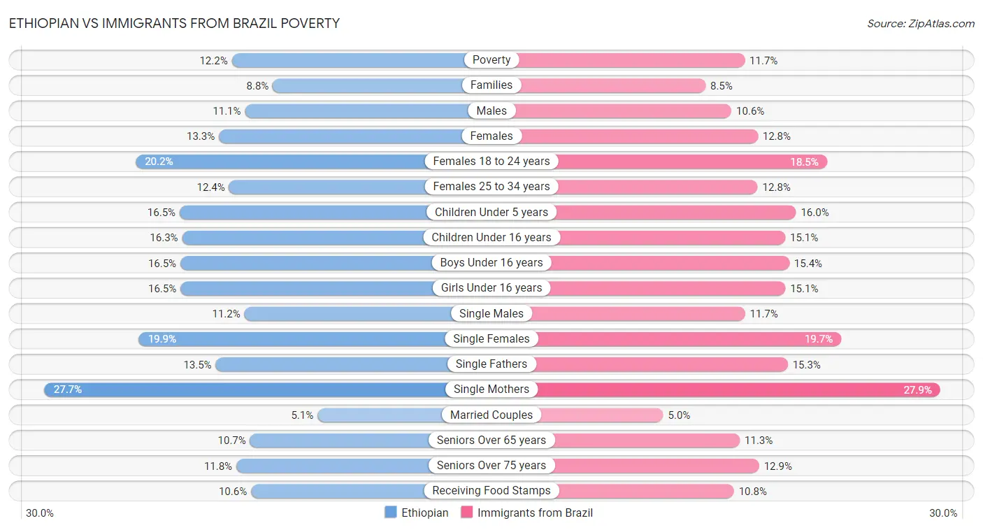 Ethiopian vs Immigrants from Brazil Poverty
