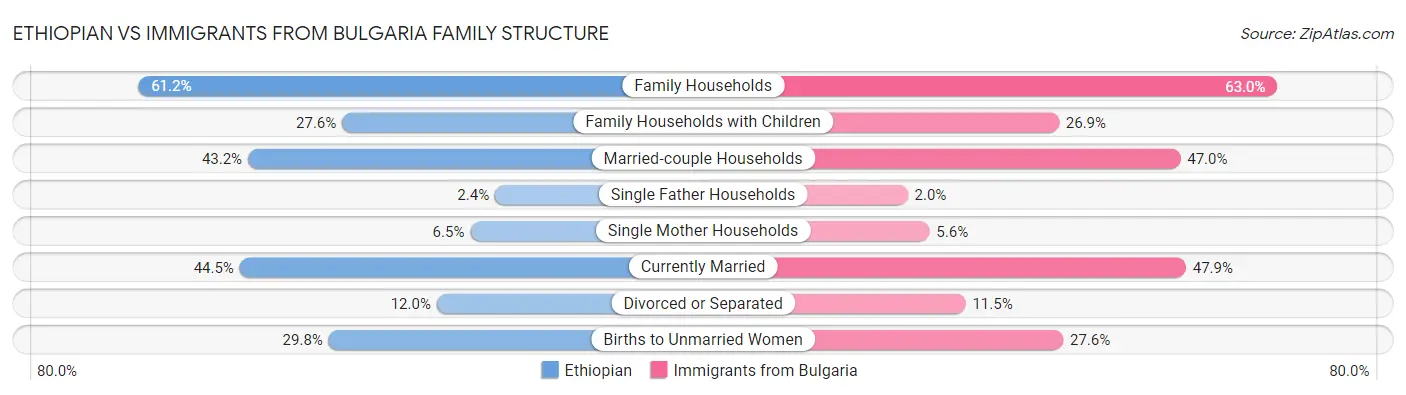 Ethiopian vs Immigrants from Bulgaria Family Structure