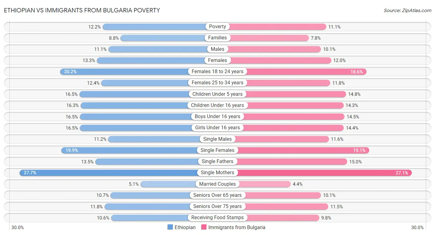 Ethiopian vs Immigrants from Bulgaria Poverty