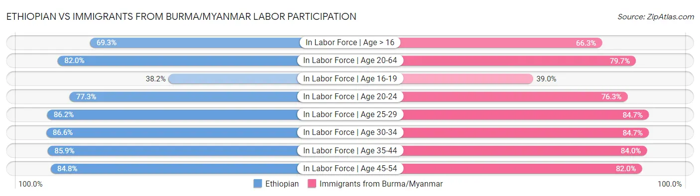 Ethiopian vs Immigrants from Burma/Myanmar Labor Participation