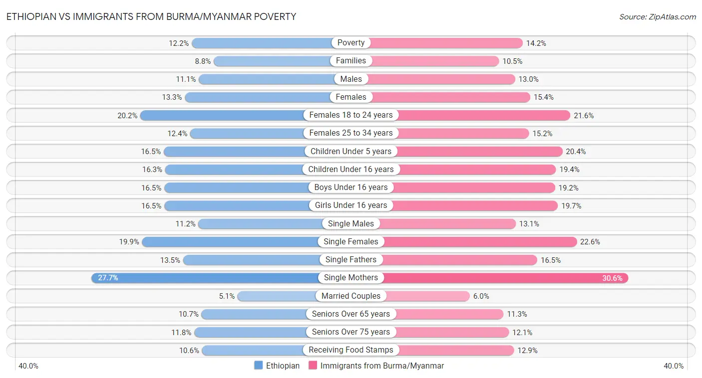 Ethiopian vs Immigrants from Burma/Myanmar Poverty