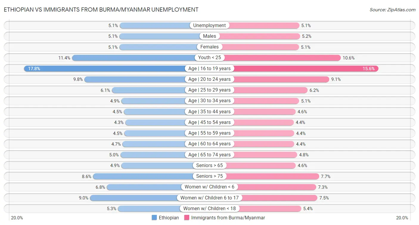 Ethiopian vs Immigrants from Burma/Myanmar Unemployment