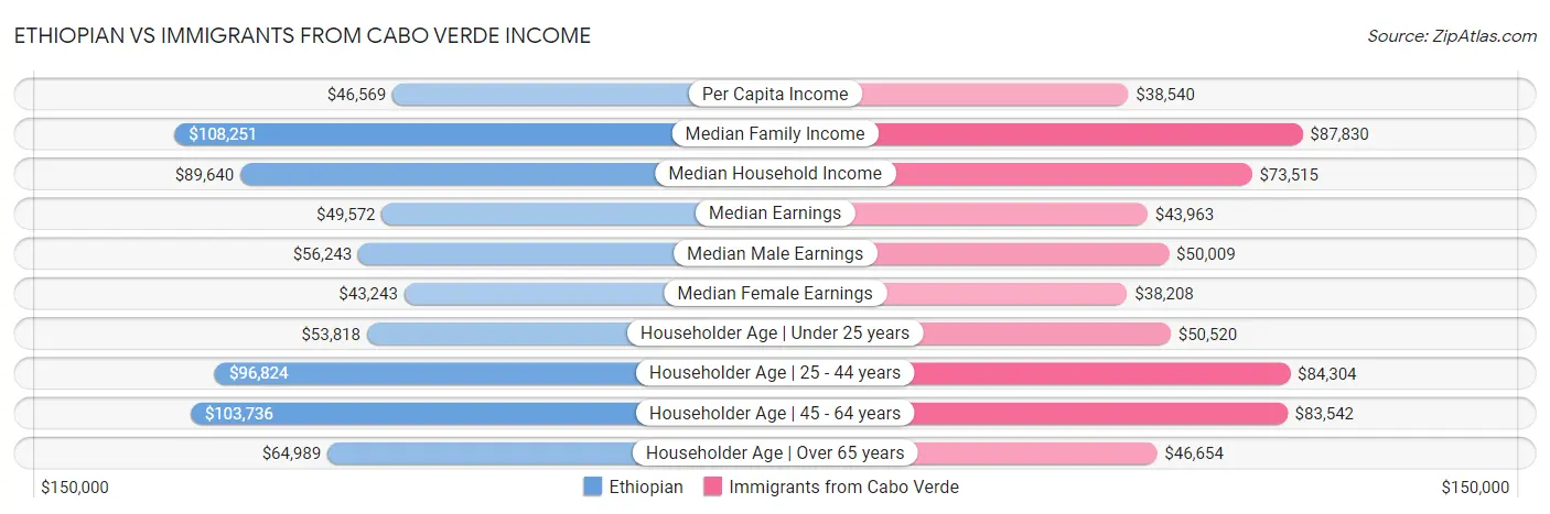 Ethiopian vs Immigrants from Cabo Verde Income