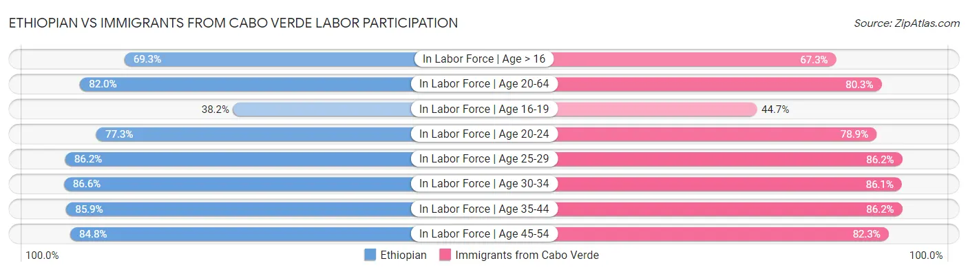 Ethiopian vs Immigrants from Cabo Verde Labor Participation