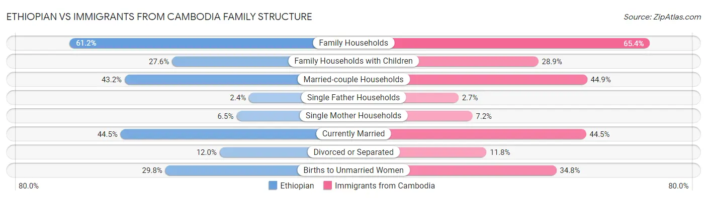 Ethiopian vs Immigrants from Cambodia Family Structure