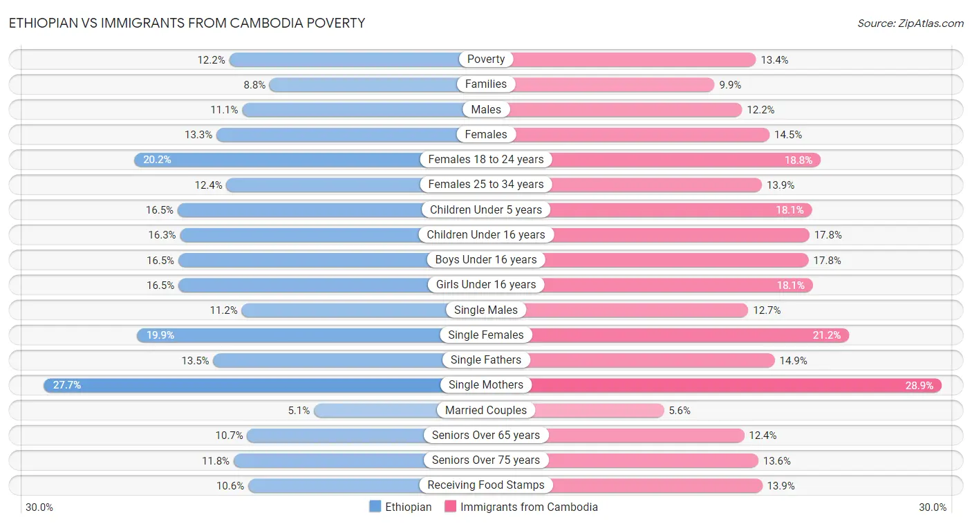 Ethiopian vs Immigrants from Cambodia Poverty