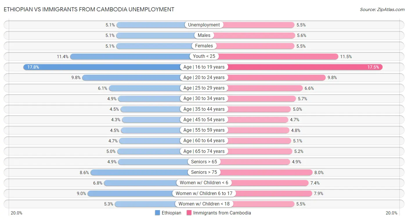 Ethiopian vs Immigrants from Cambodia Unemployment