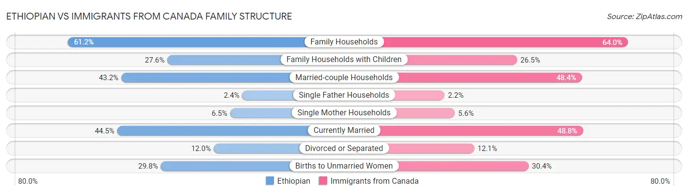 Ethiopian vs Immigrants from Canada Family Structure
