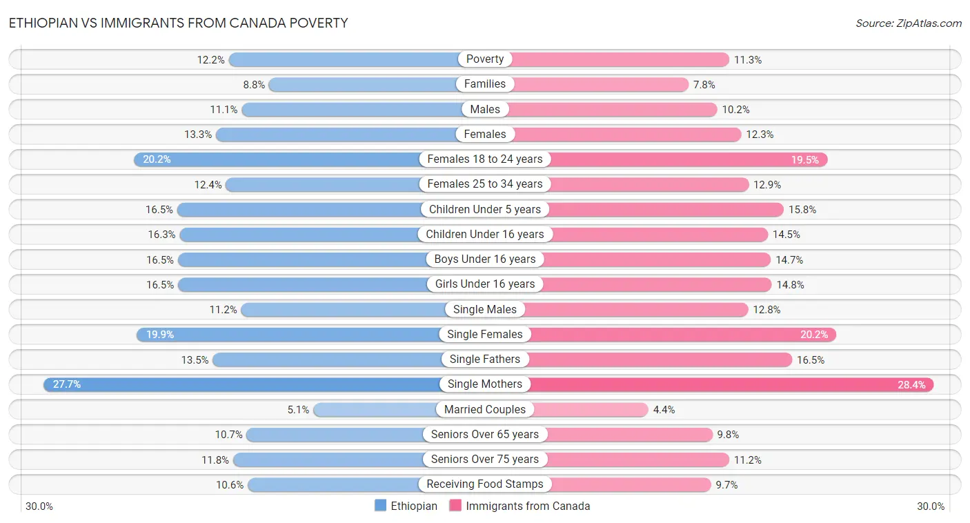 Ethiopian vs Immigrants from Canada Poverty