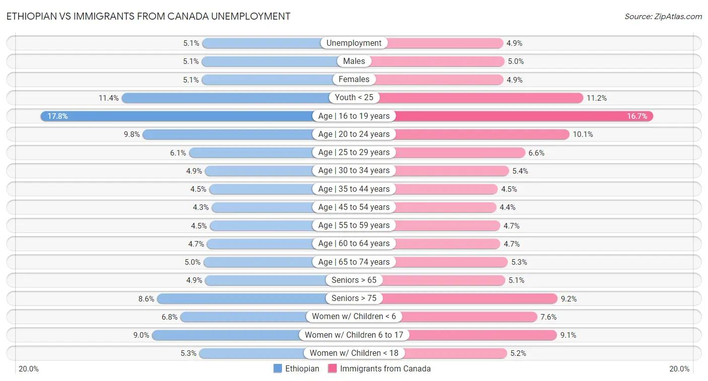 Ethiopian vs Immigrants from Canada Unemployment