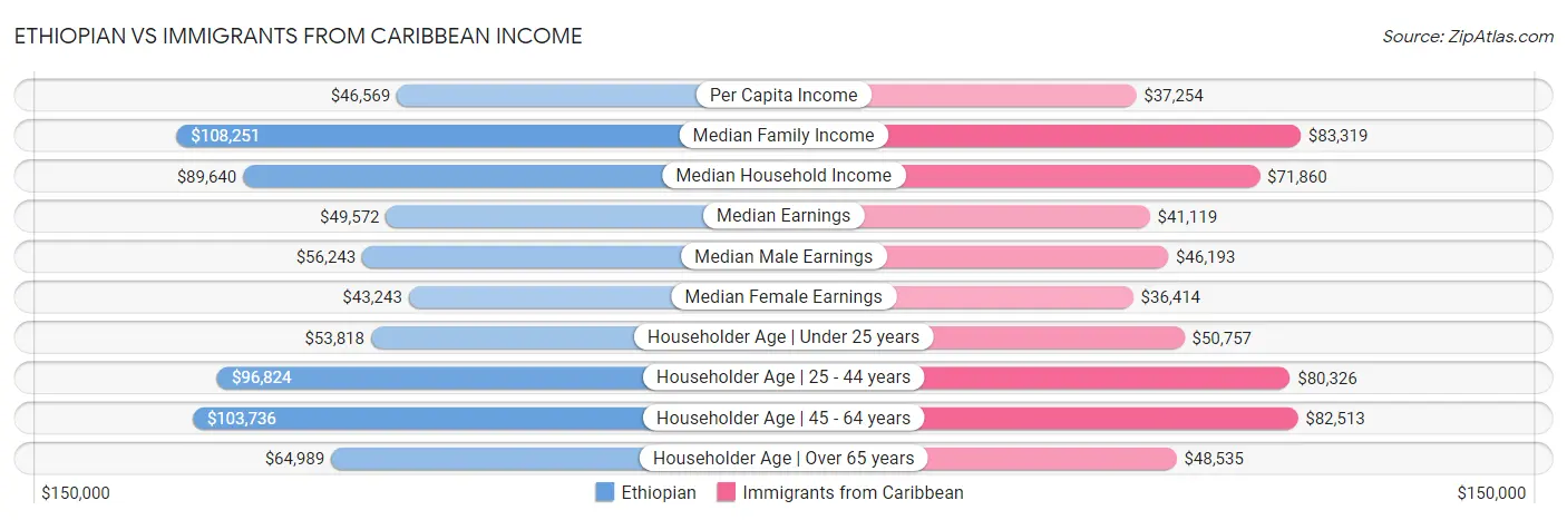 Ethiopian vs Immigrants from Caribbean Income