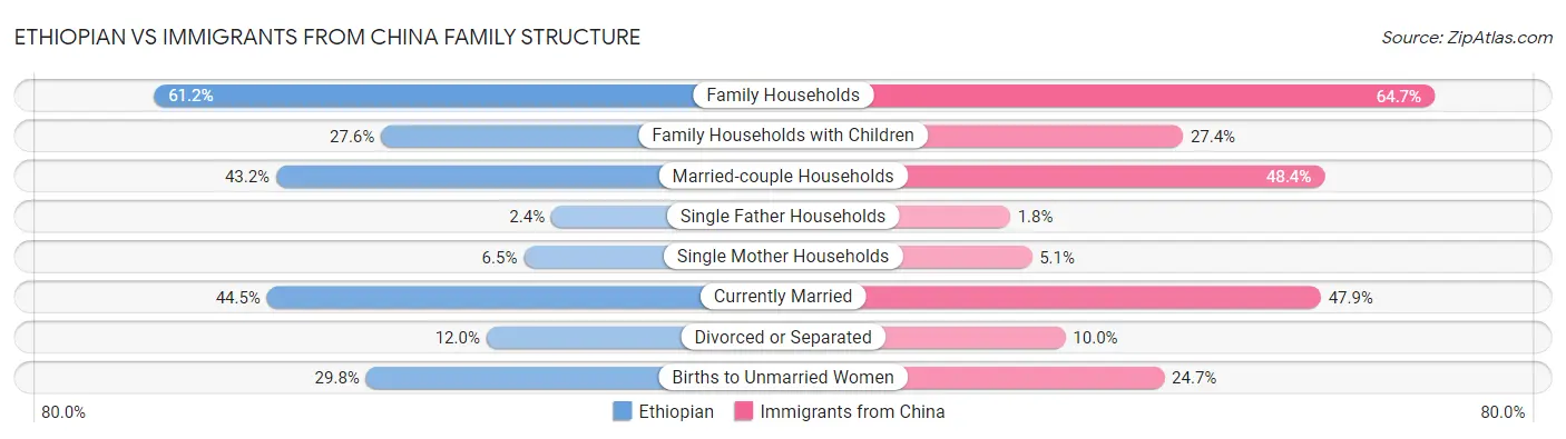 Ethiopian vs Immigrants from China Family Structure