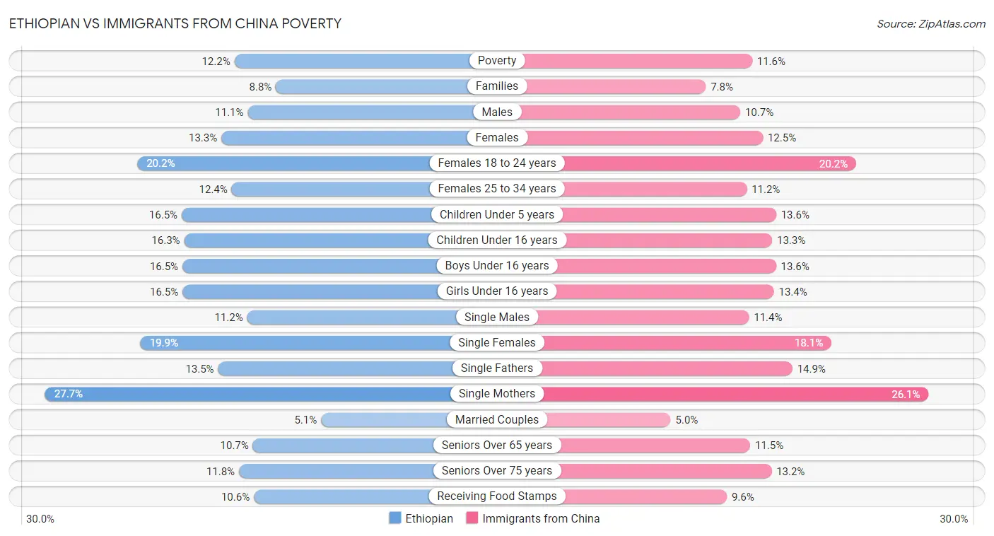 Ethiopian vs Immigrants from China Poverty