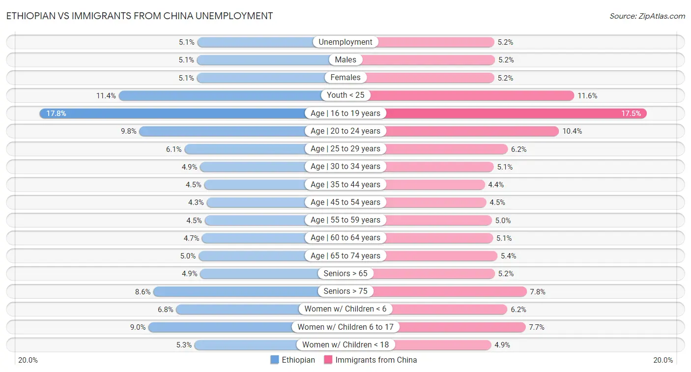 Ethiopian vs Immigrants from China Unemployment