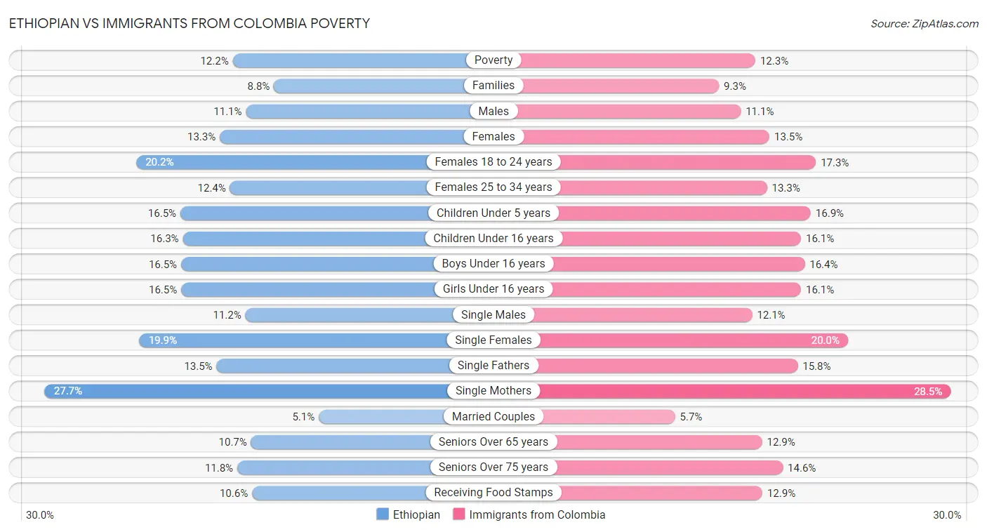 Ethiopian vs Immigrants from Colombia Poverty