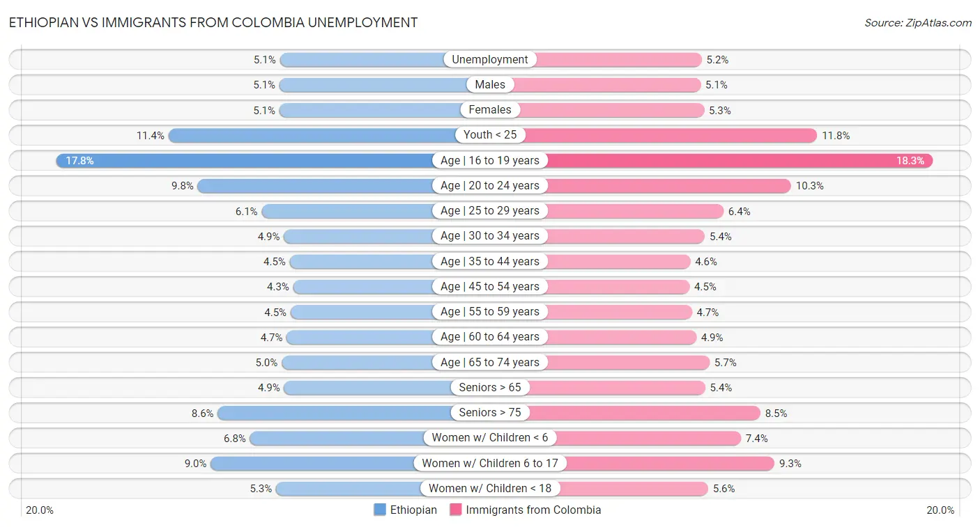 Ethiopian vs Immigrants from Colombia Unemployment