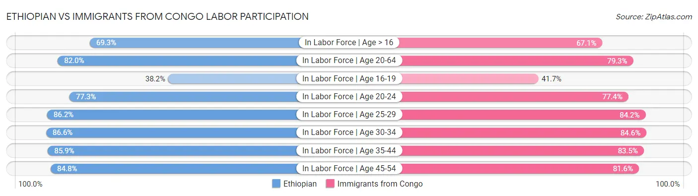 Ethiopian vs Immigrants from Congo Labor Participation