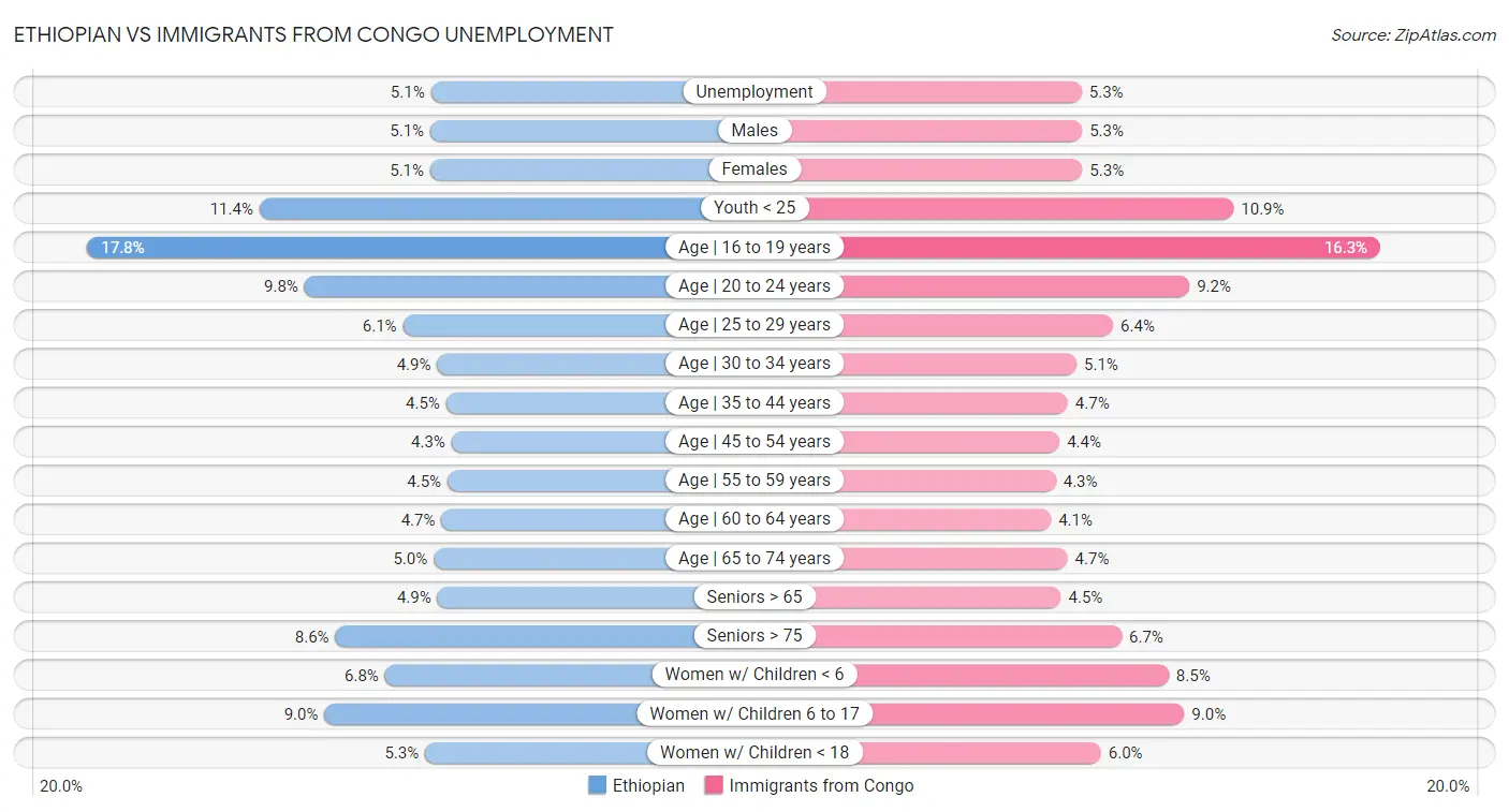 Ethiopian vs Immigrants from Congo Unemployment