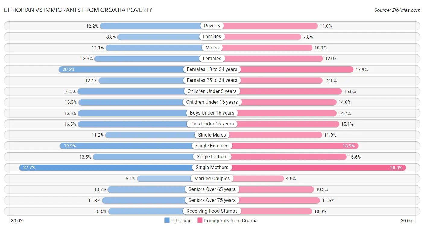 Ethiopian vs Immigrants from Croatia Poverty